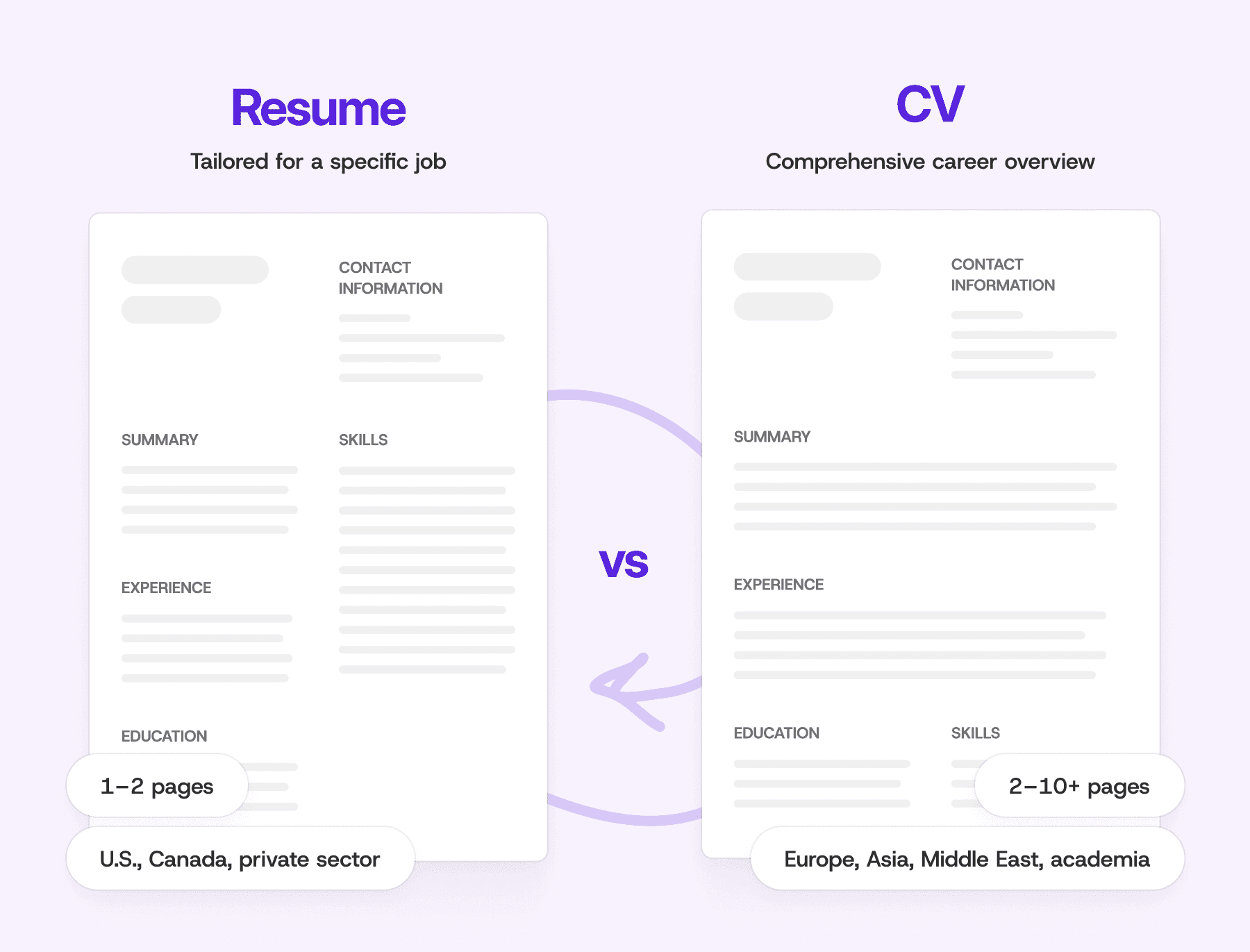 Comparison of a CV vs resume highlighting format and length differences