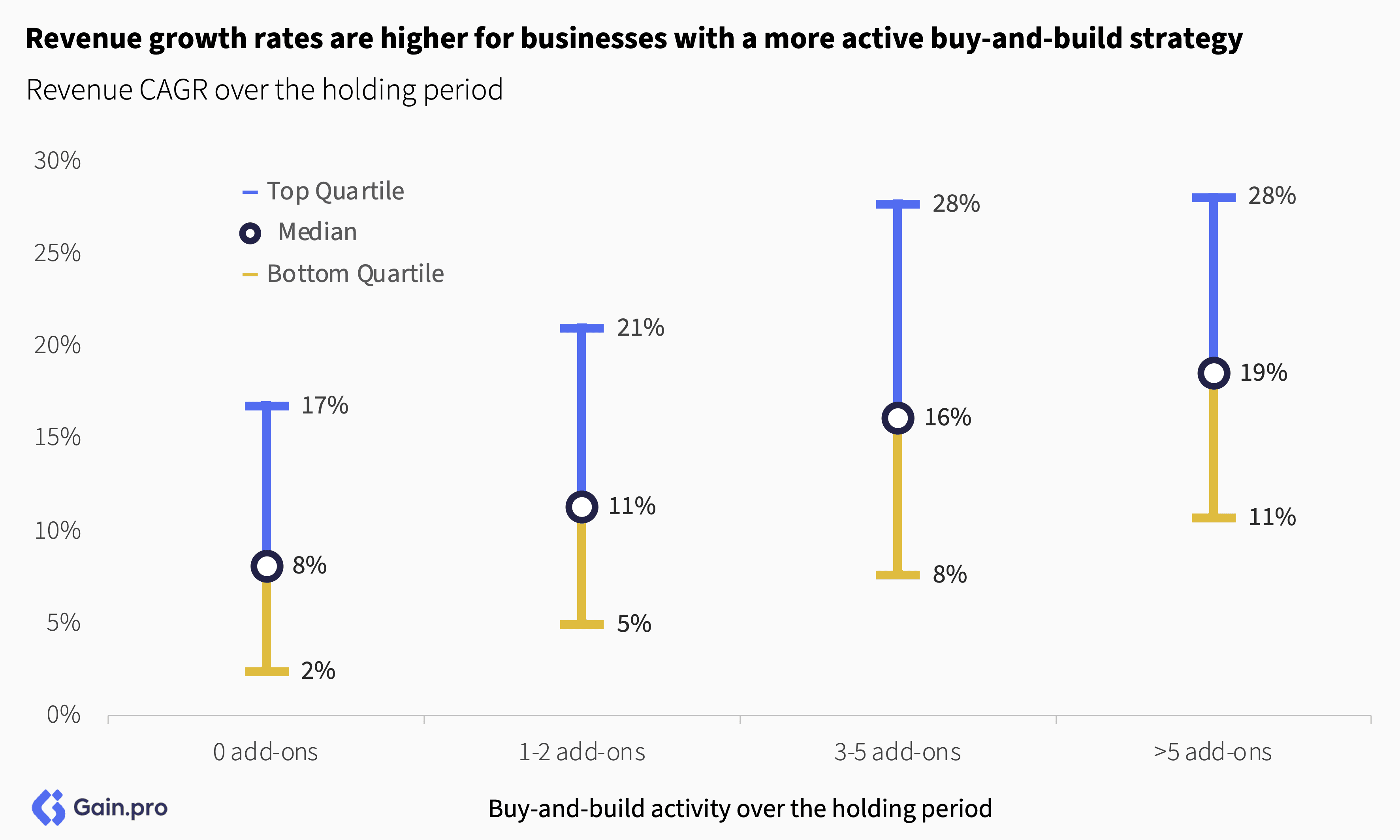 Graph showing revenue growth rates based on buy-and-build strategies. Blue, yellow bars display Top, Bottom Quartile; circles show Median rates.