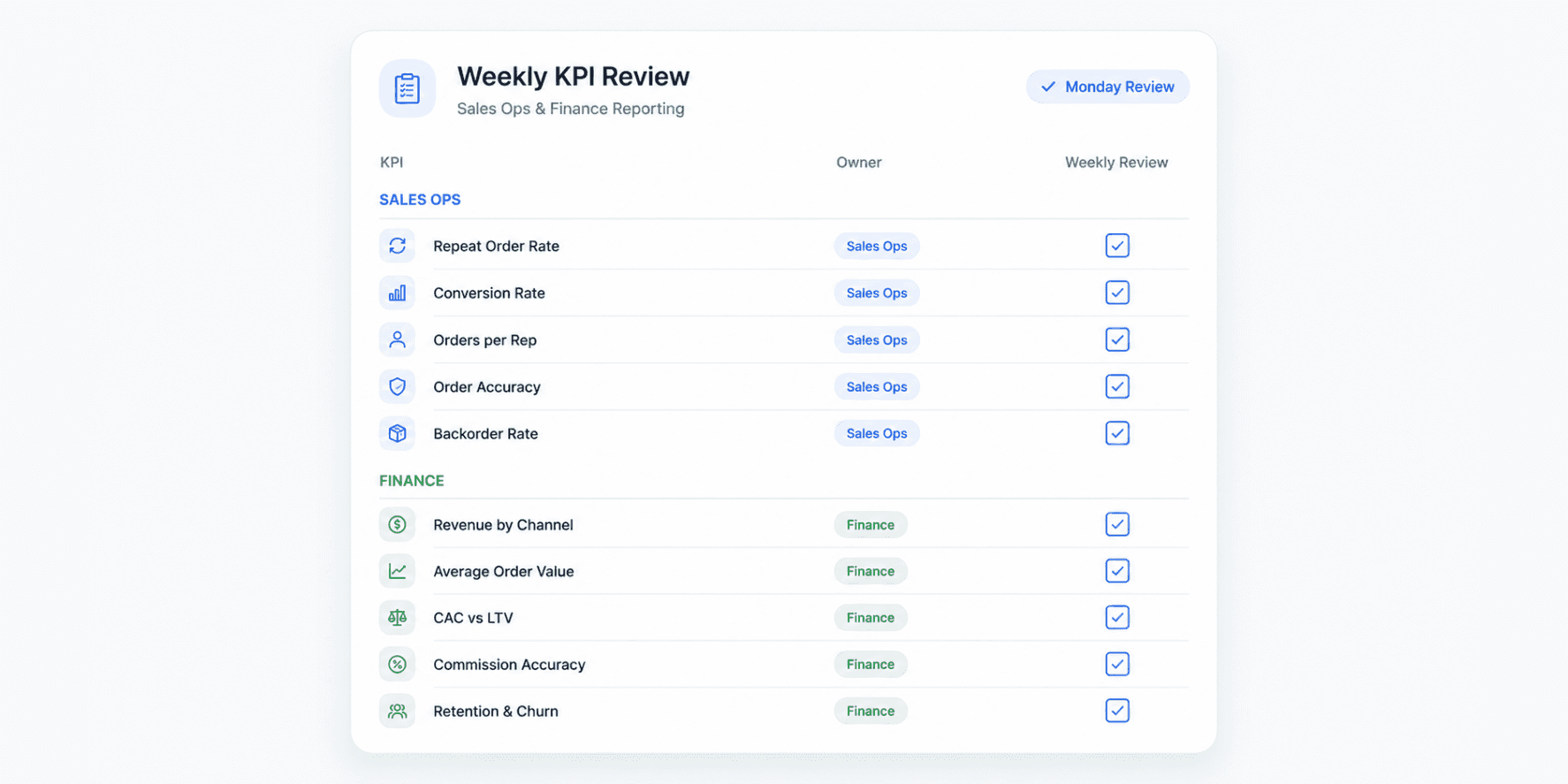 Weekly B2B ecommerce KPI checklist assigning metrics to Sales Ops and Finance owners.