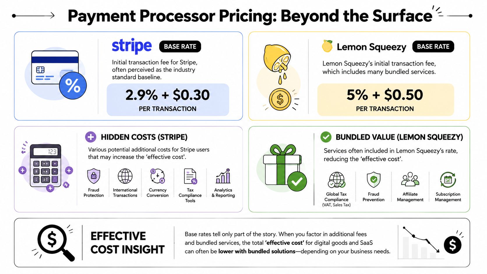 A comparison chart showing pricing differences between Stripe and Lemon Squeezy for digital goods and SaaS businesses.