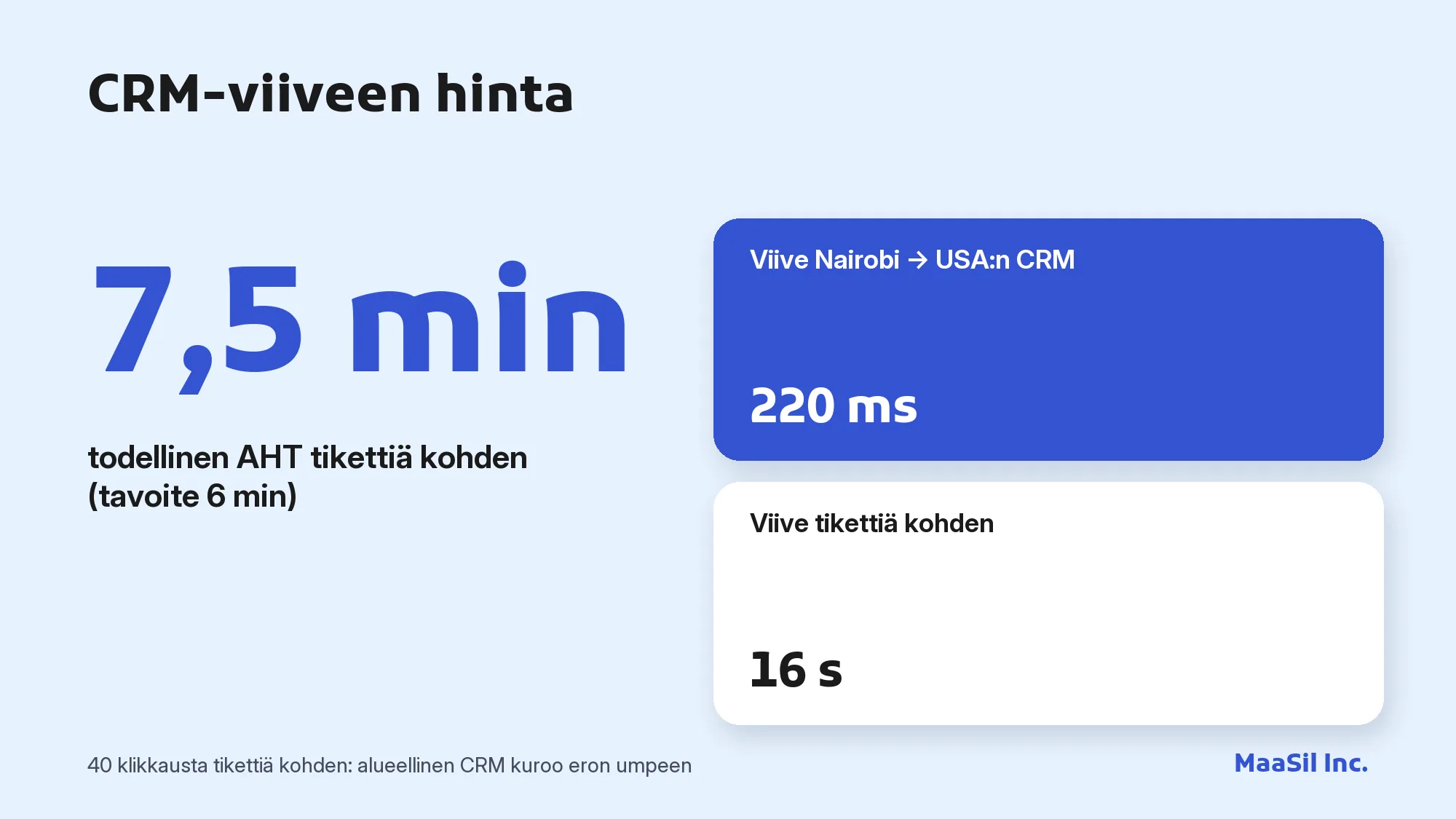 Infografiikka: 220 ms viive USA:ssa sijaitsevaan CRM:ään nostaa Nairobissa työskentelevän agentin AHT:n 6 minuutista 7,5 minuuttiin