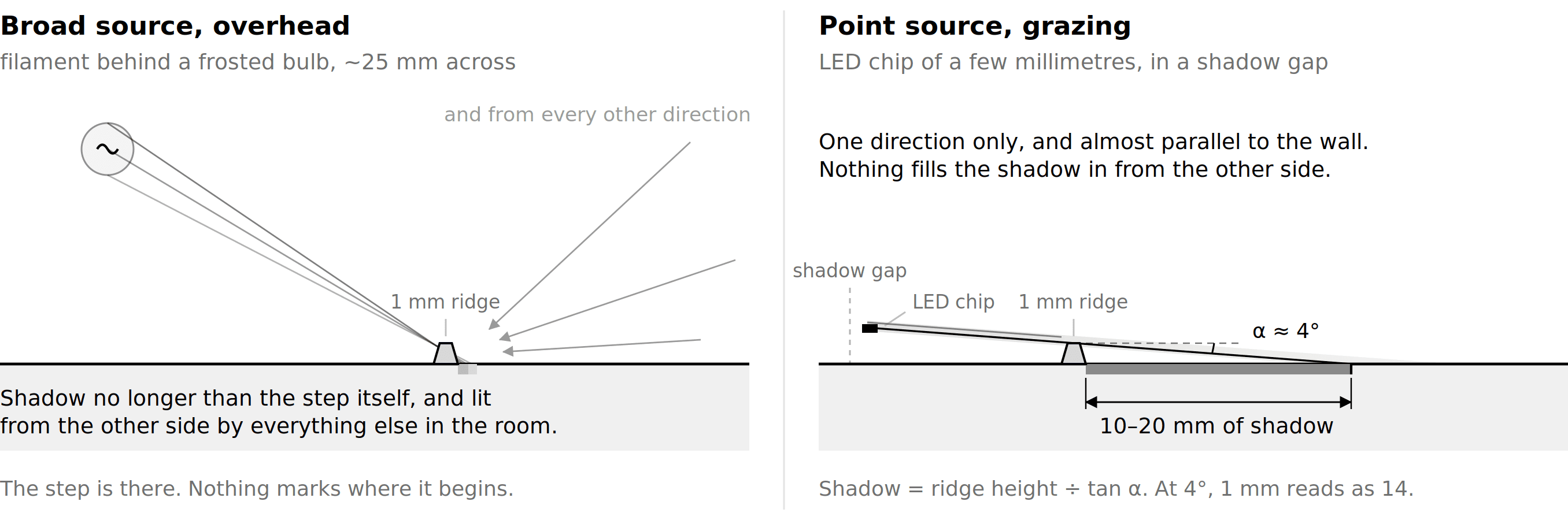 Diagram comparing a broad overhead light source with an LED at grazing incidence, showing how a 1 mm ridge casts a short filled shadow under diffuse light and a 10–20 mm hard-edged shadow under grazing light