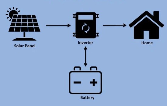 a visual flowchart of how an off grid solar panel work