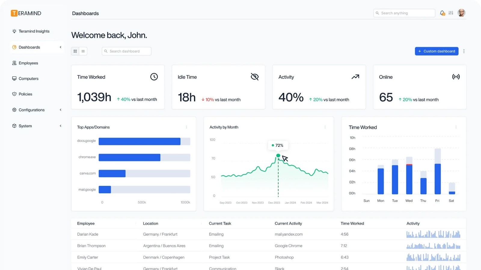 Teramind's employee productivity analytics dashboard