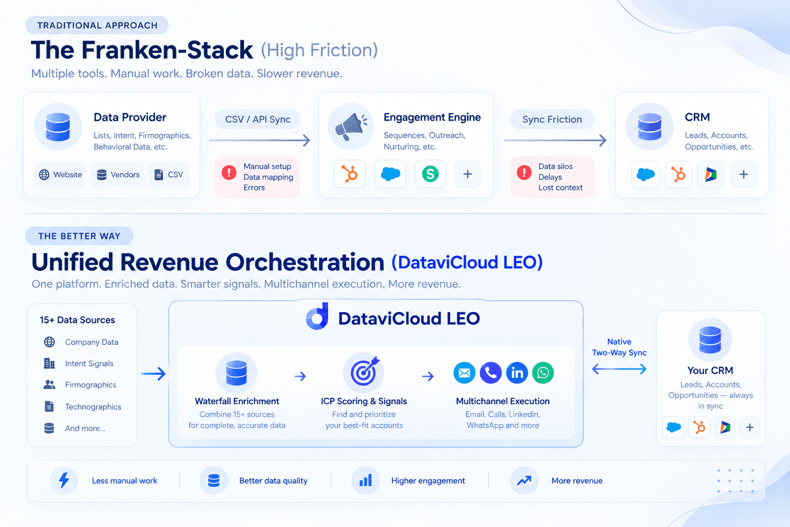 Traditional Franken-Stack vs unified revenue orchestration showing DataviCloud LEO connecting enrichment, ICP scoring, multichannel execution, and CRM.