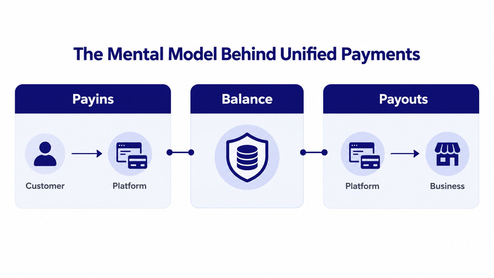 A diagram illustrating the mental model of unified payments, showing customer payins, balance storage, and business payouts.