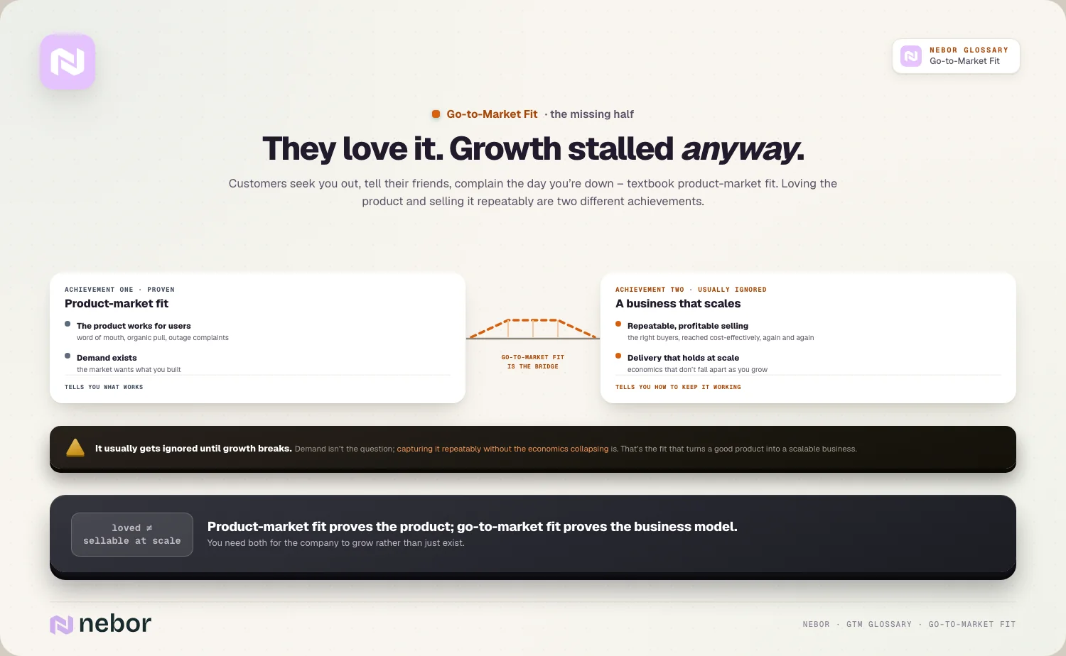 They love it. Growth stalled anyway: Customers seek you out, tell their friends, complain the day you’re down – textbook product-market fit.