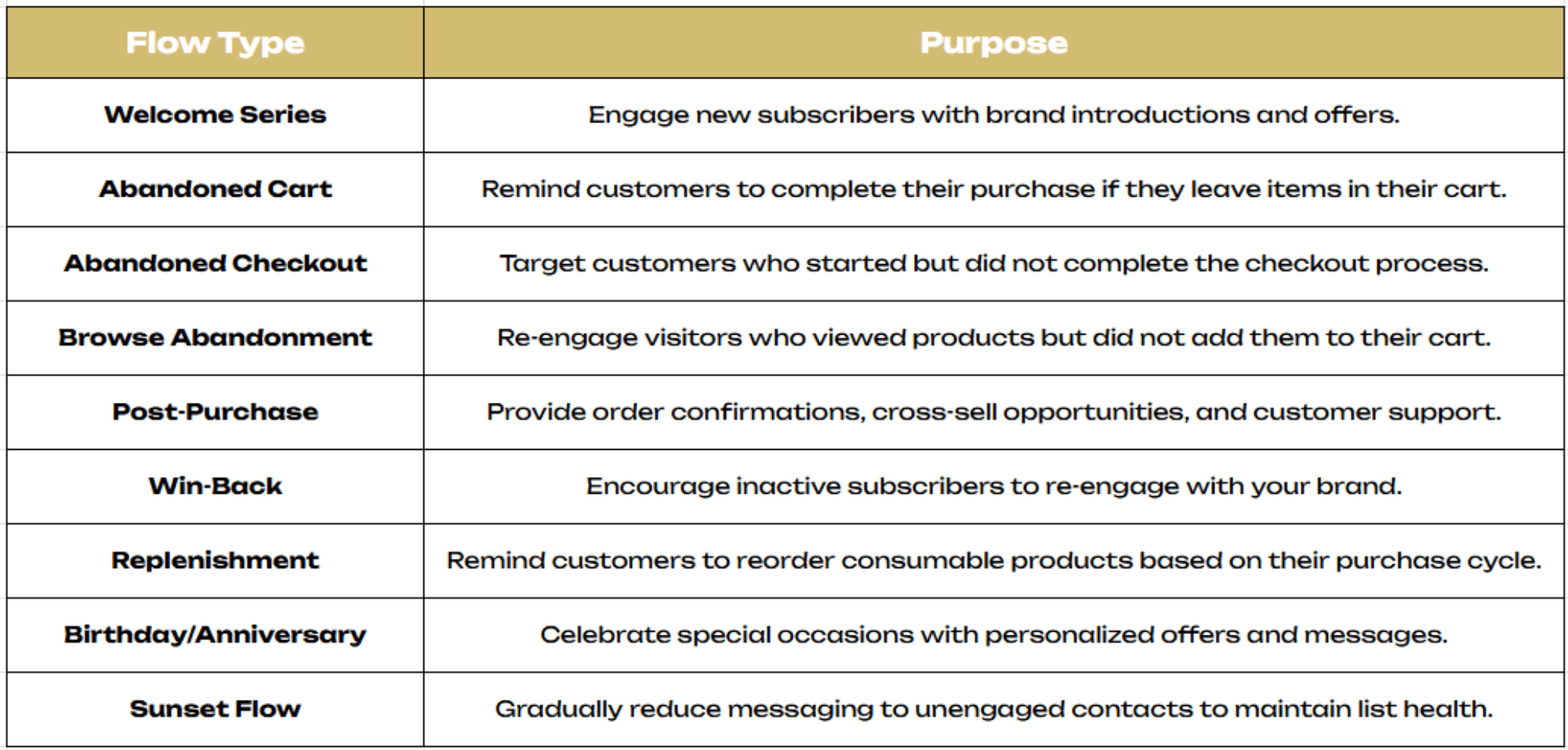 Klaviyo Types of Flows: Table showing different flow types in Klaviyo, such as Welcome Series, Abandoned Cart, Win-Back, and Sunset Flow.
