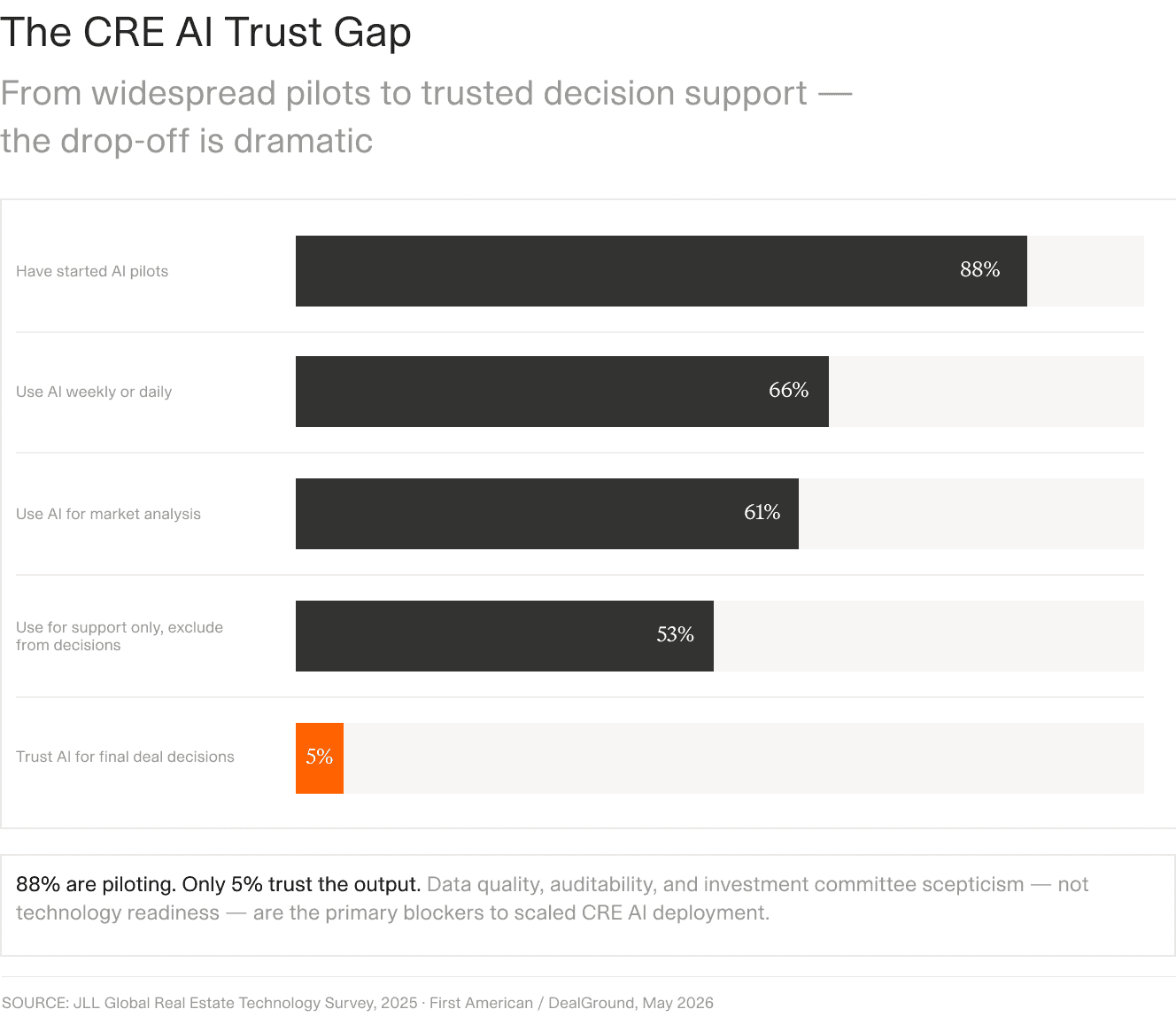 A standalone horizontal funnel chart titled The CRE AI Trust Gap, subtitled From widespread pilots to trusted decision support, the drop-off is dramatic: have started AI pilots 88 percent, use AI weekly or daily 66 percent, use AI for market analysis 61 percent, use for support only and exclude from decisions 53 percent, and trust AI for final deal decisions 5 percent, highlighted. Callout reads 88 percent are piloting, only 5 percent trust the output.