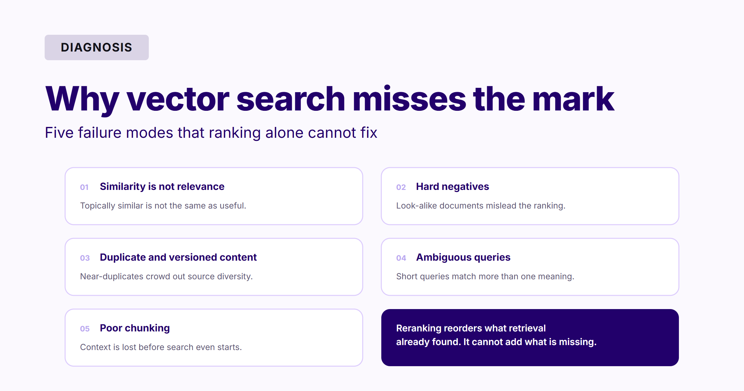 Five failure modes that make vector search return the wrong passages: similarity is not relevance, hard negatives in large collections, duplicate and versioned content, ambiguous queries, and poor chunking. Reranking can only reorder what retrieval already found.