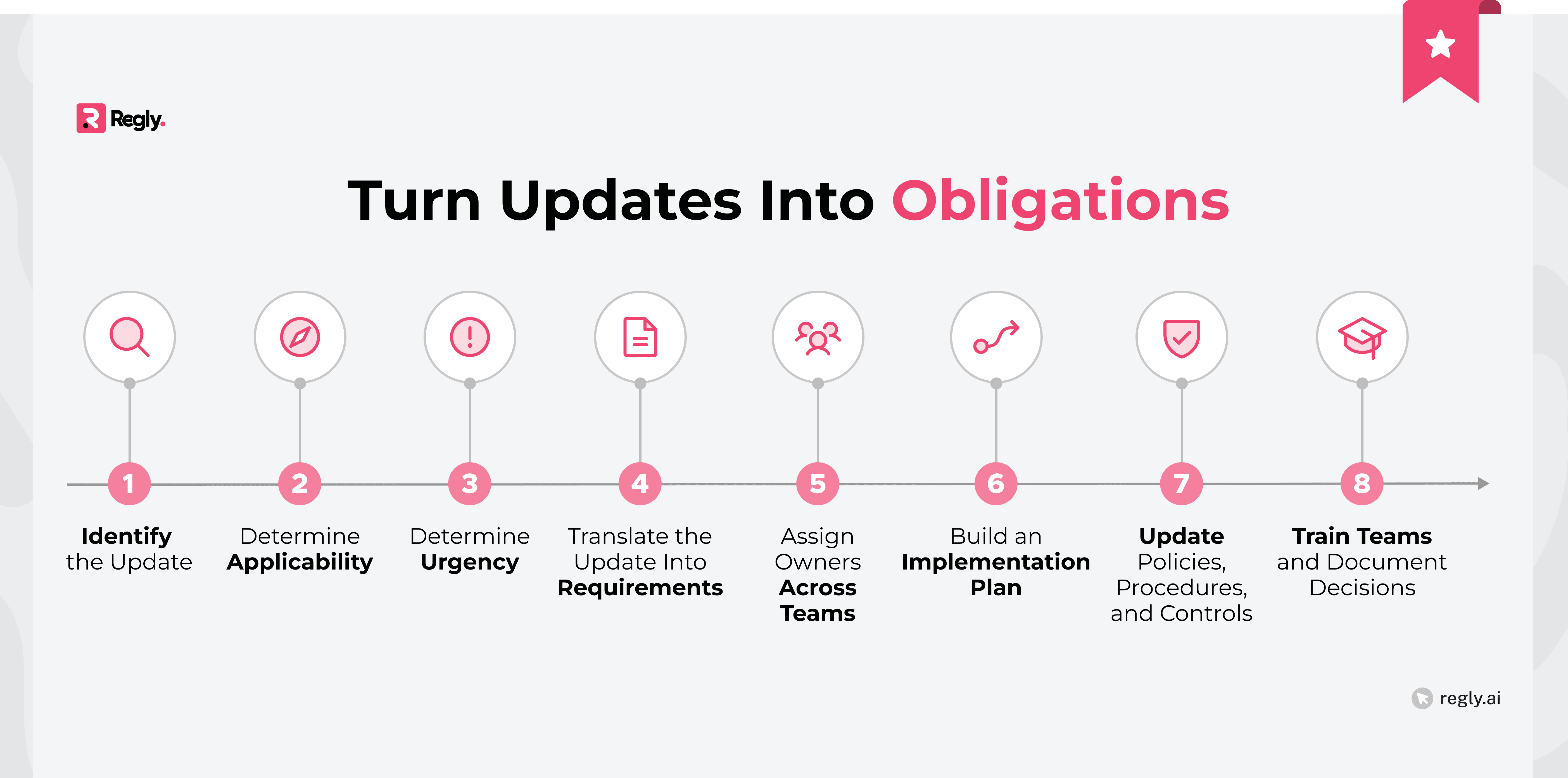How to Turn Regulatory Updates Into Clear Obligations