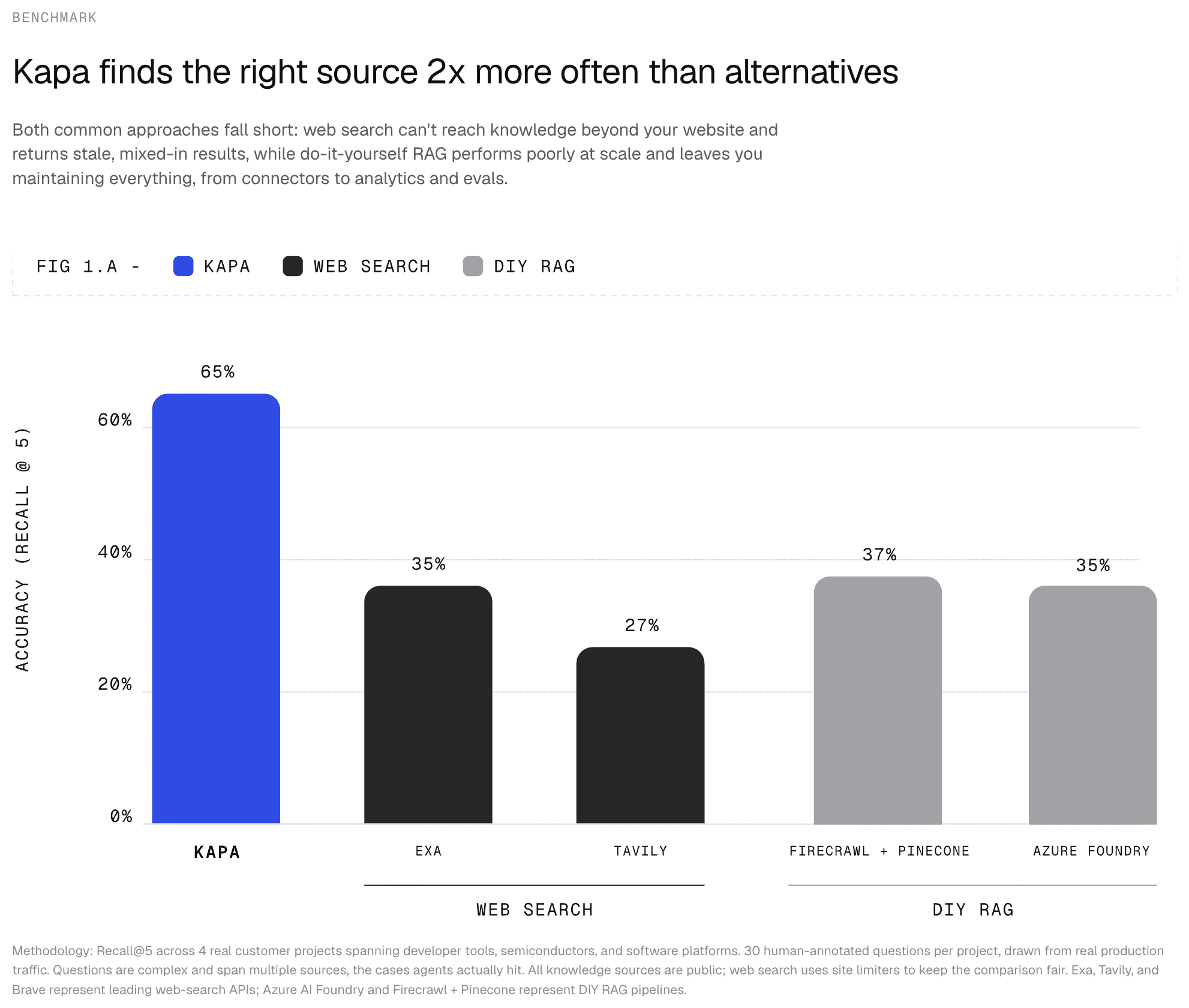 Kapa retrieval outperforms alternatives
