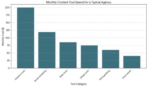 Bar chart showing a typical agency's monthly tool spend by category