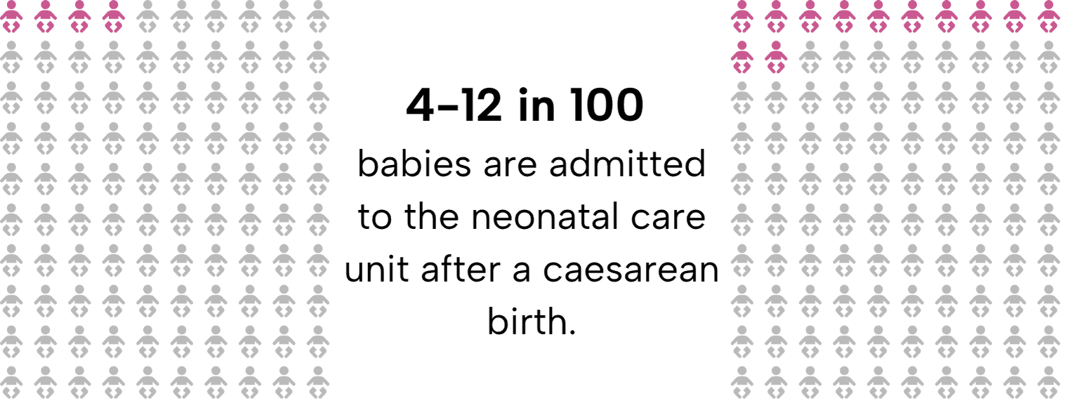 Comparative array diagrams showing 4-12 babies of 100 filled in - 4-12 in 100 babies are admitted to the neonatal care unit after a caesarean birth.