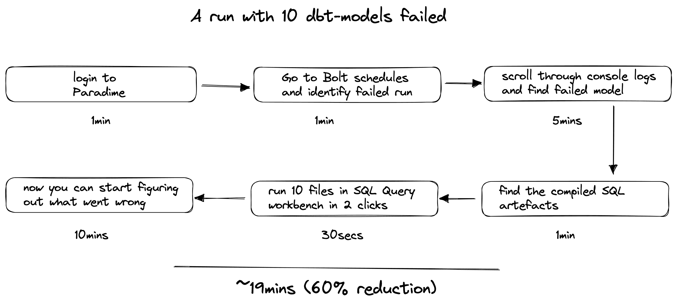 Process of getting to compiled SQL when using Paradime | Paradime | Analytics Engineering using dbt™