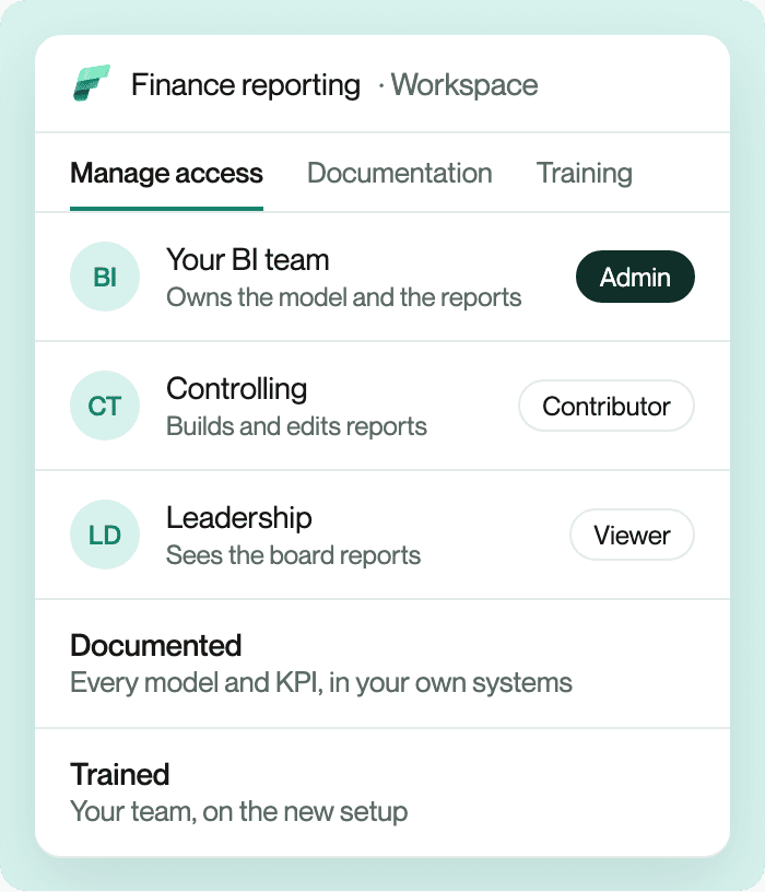 A Power BI workspace access list: the client's BI team is admin, controlling can edit and leadership can view. The work is documented and the team is trained.