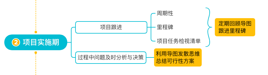 项目管理思维导图