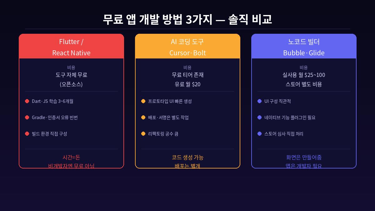 무료 앱 개발 방법 3가지 비교 — Flutter React Native AI코딩 노코드 빌더