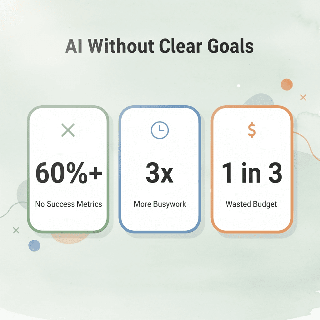 Stats infographic showing over 60% of brands use AI without clear success metrics