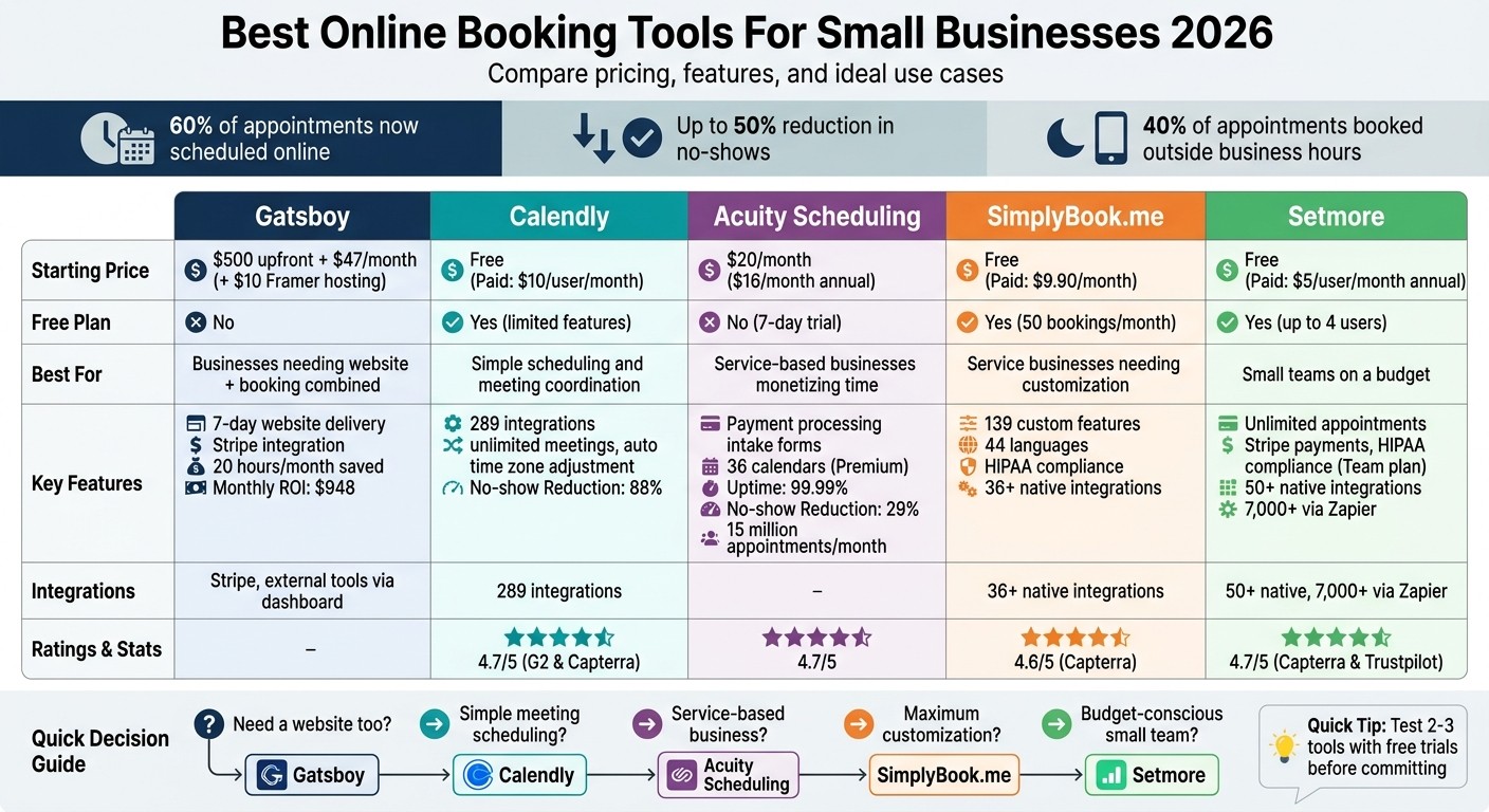 Comparison of Top 5 Online Booking Tools for Small Businesses 2026