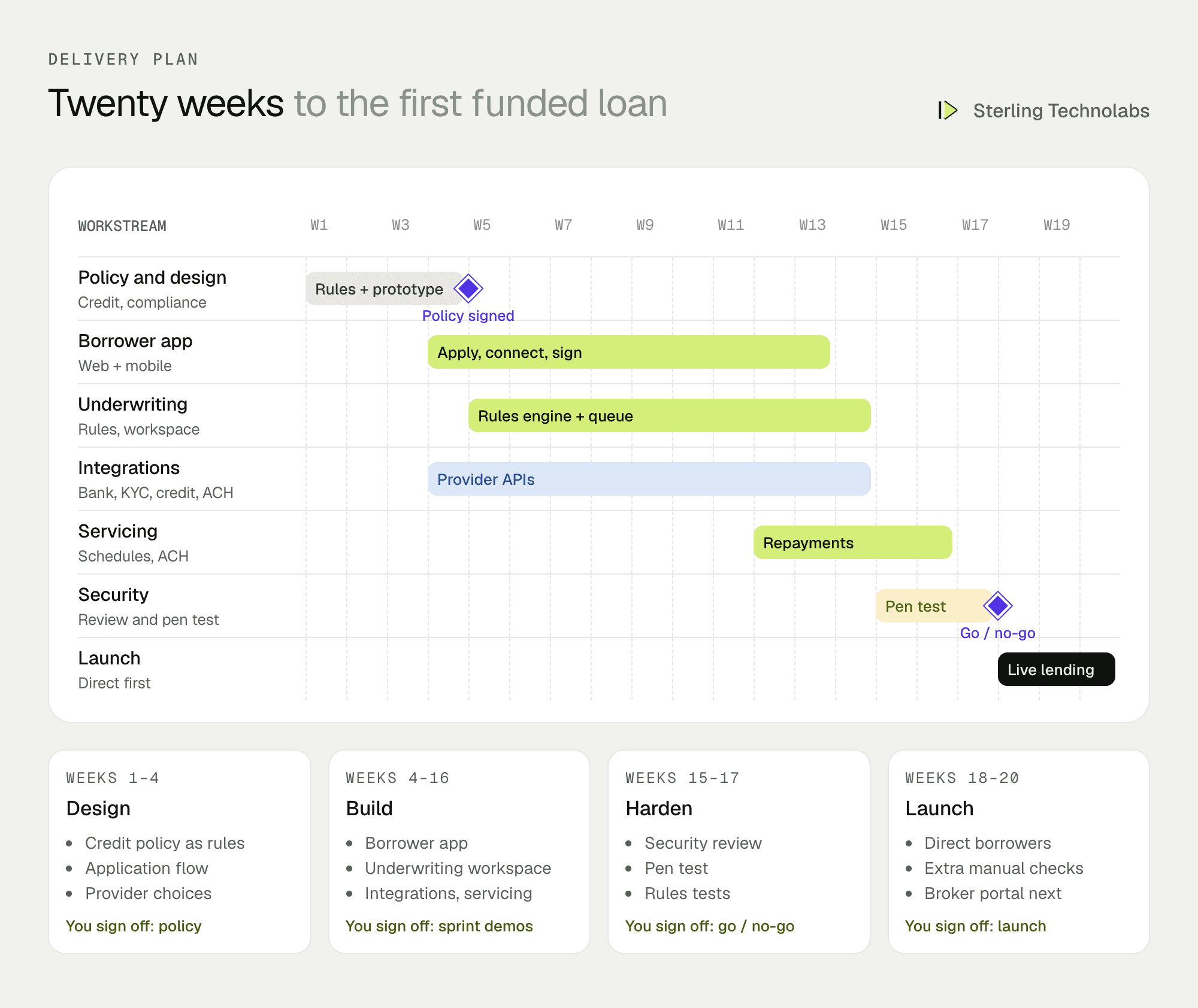 Twenty-week delivery plan for fintech software development of a lending platform, from credit policy rules and design to integrations, underwriting workspace, security testing and launch