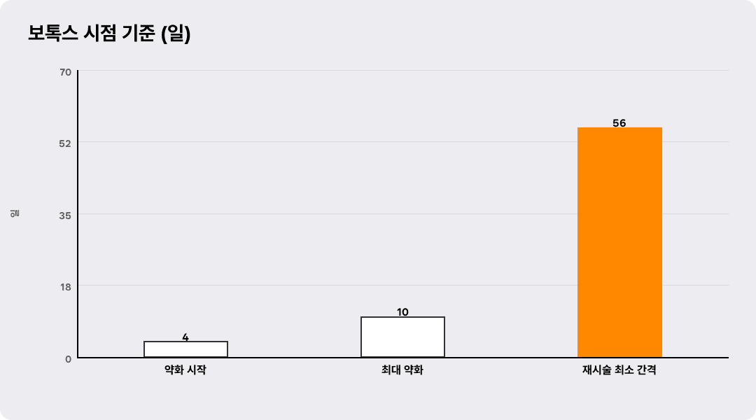 보톡스 시점 기준 (일)