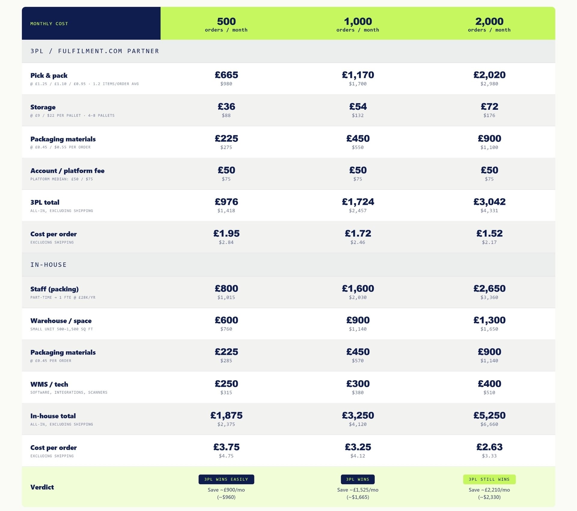 fulfilment.com chart showing the cost differences for brands shipping 500, 1,000, and 2,000 orders per month via a 3PL or in-house methods