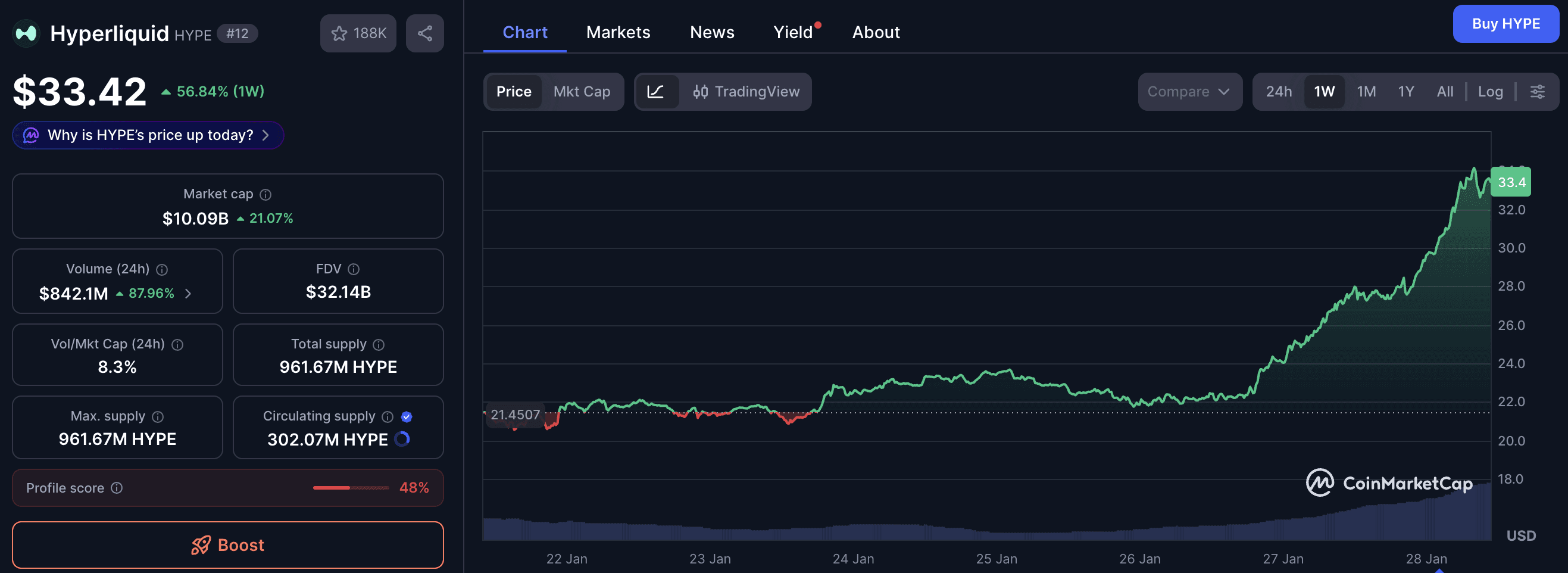 Hyperliquid (HYPE) token momentum: trades at $33.42 with 56.84% weekly surge, $10.09B market cap surge, $842.1M 24h volume and steep uptrend on CoinMarketCap weekly chart