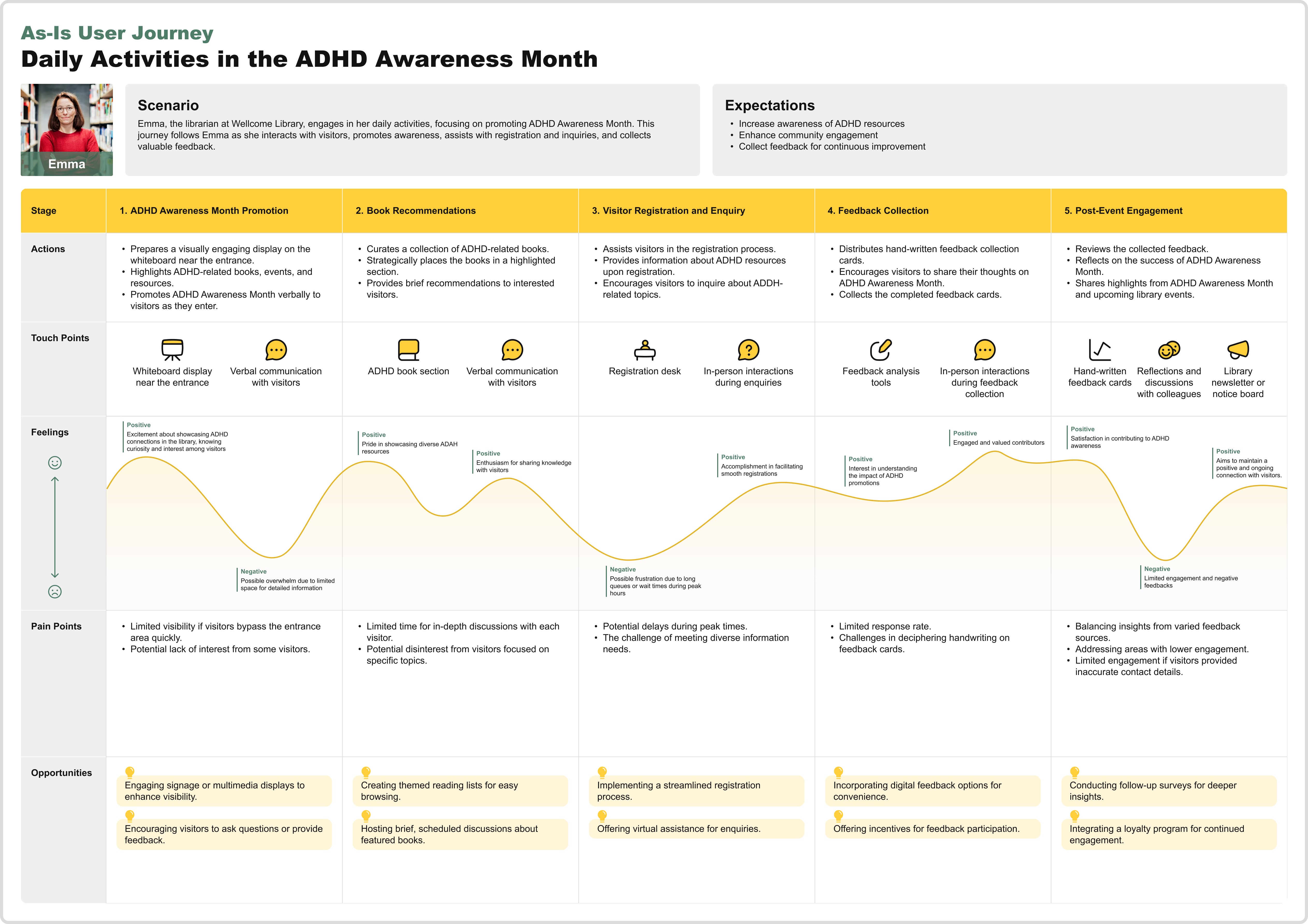 Staff user journey