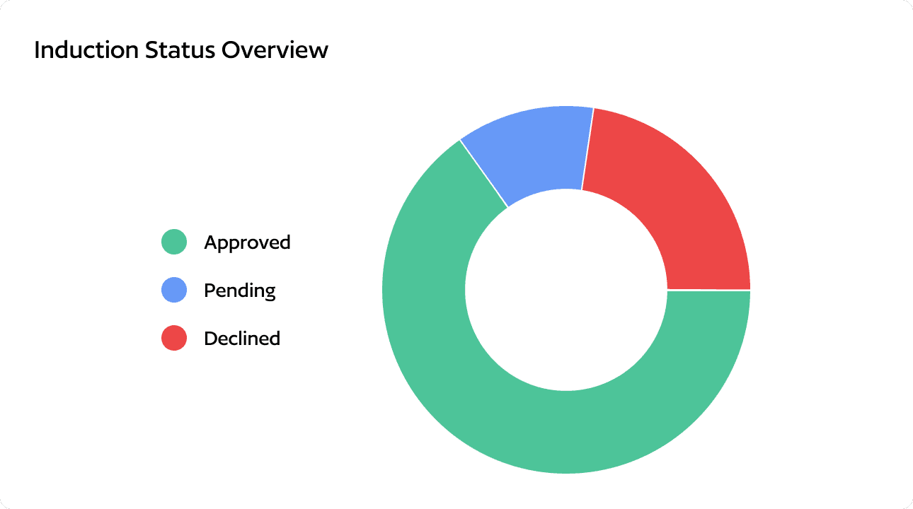 Plexa Dashboard - Induction Status Overview