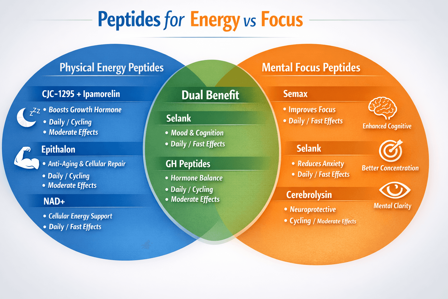 best peptide for energy and focus