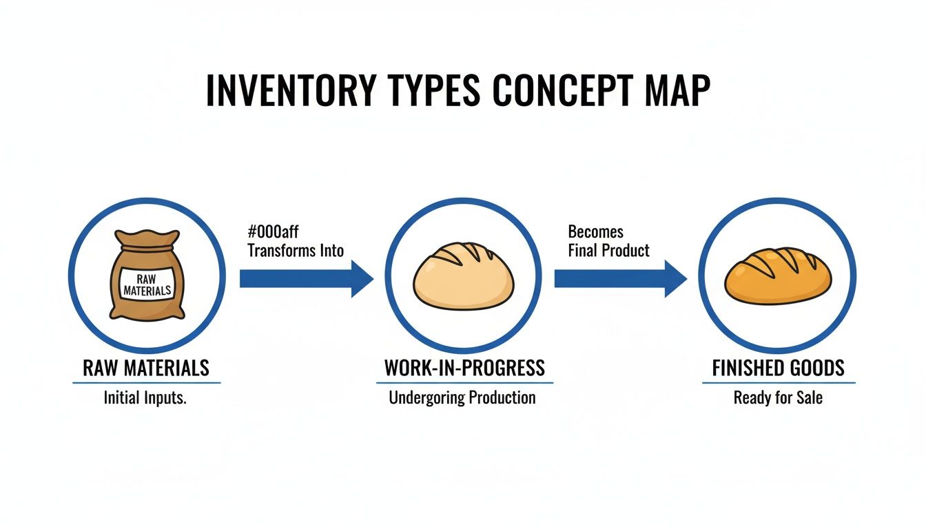 Concept map illustrating inventory types: raw materials, work-in-progress, and finished goods, using a bread production example.