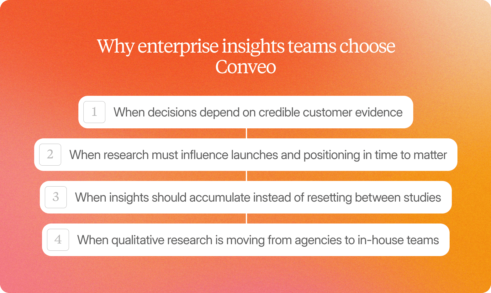 Infographic on an orange-to-pink gradient background titled "Why enterprise insights teams choose Conveo," listing four sequential numbered reasons connected by vertical lines: 1 – When decisions depend on credible customer evidence; 2 – When research must influence launches and positioning in time to matter; 3 – When insights should accumulate instead of resetting between studies; 4 – When qualitative research is moving from agencies to in-house teams.