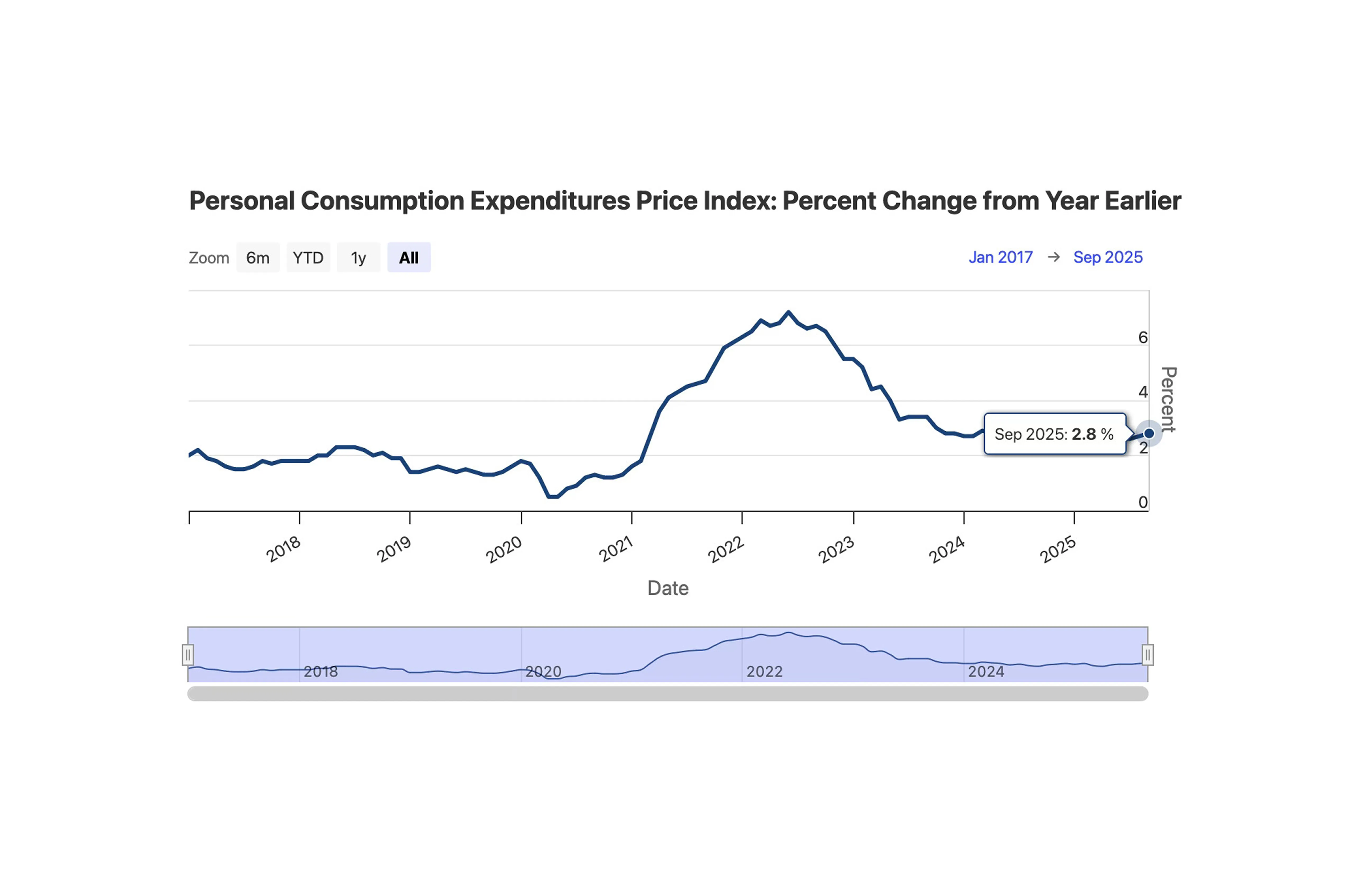 Unlike discretionary monetary policy, Dogecoin’s supply dynamics yield a predictable decline in inflation, approaching the 2% benchmark | Source: Fed Reserve Gov