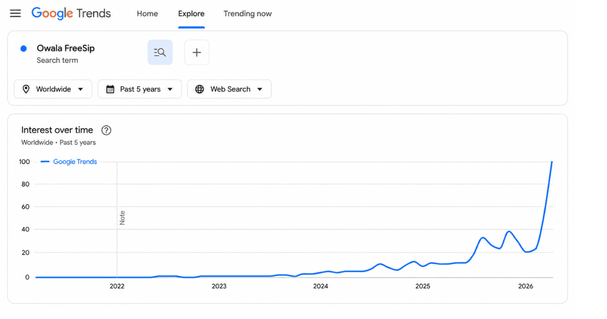 Google Trends chart showing rising worldwide search interest for Owala FreeSip
