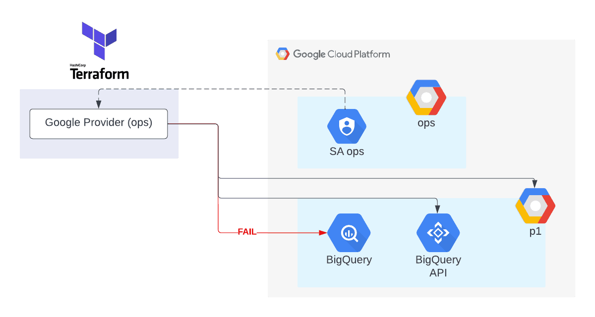 A Terraform workflow diagram with a failure point. The 'Google Provider (ops)' connects to a Google Cloud Platform setup with an 'SA ops' service account. Two BigQuery resources are shown, with a red line indicating a failure in the connection from 'SA ops' to the first BigQuery resource, while the connection to the BigQuery API is intact.