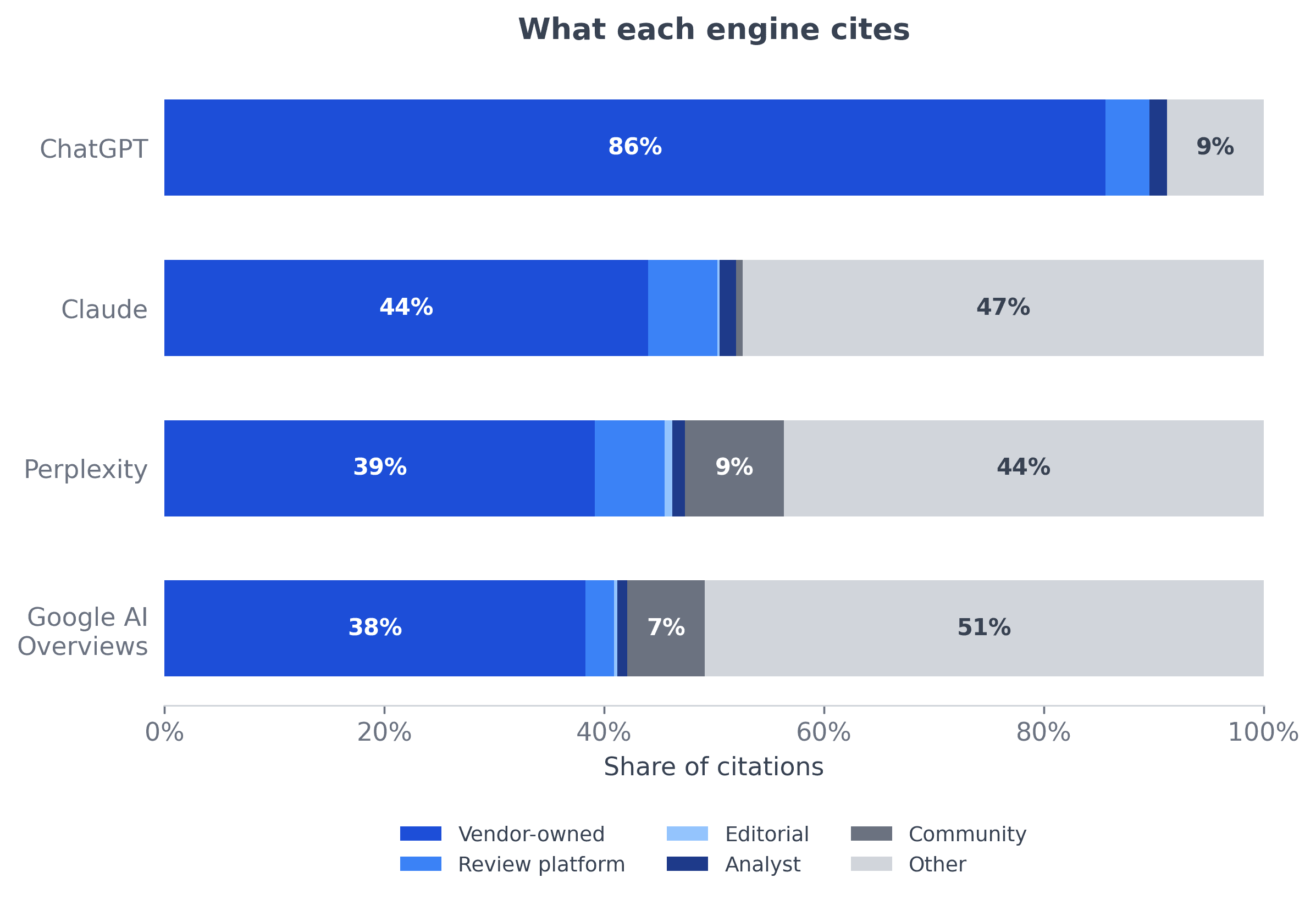 Citation source mix per engine. Vendor-owned domains are 85.6 percent of ChatGPT's citations, 44.0 percent of Claude's, 39.2 percent of Perplexity's and 38.3 percent of Google AI Overviews'.