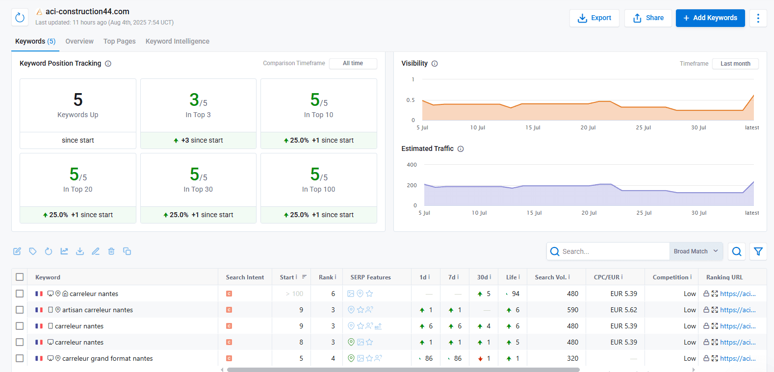 Tableau avec les position du site en première et dans le top 3 des résultats Google, par Tamaflow référencement SEO