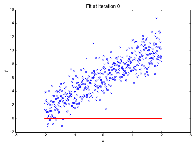 Illustration of the learning process for a linear regression. At each step, a new set of parameters {a,b} is computed to fit the data better than the previous iteration, until convergence is reached.