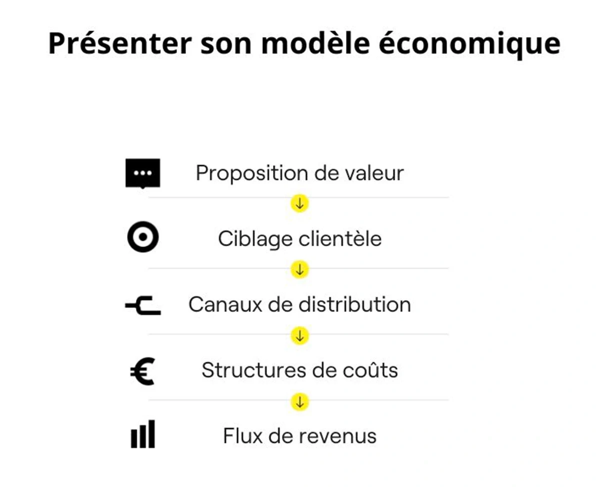 Présenter modèle économique