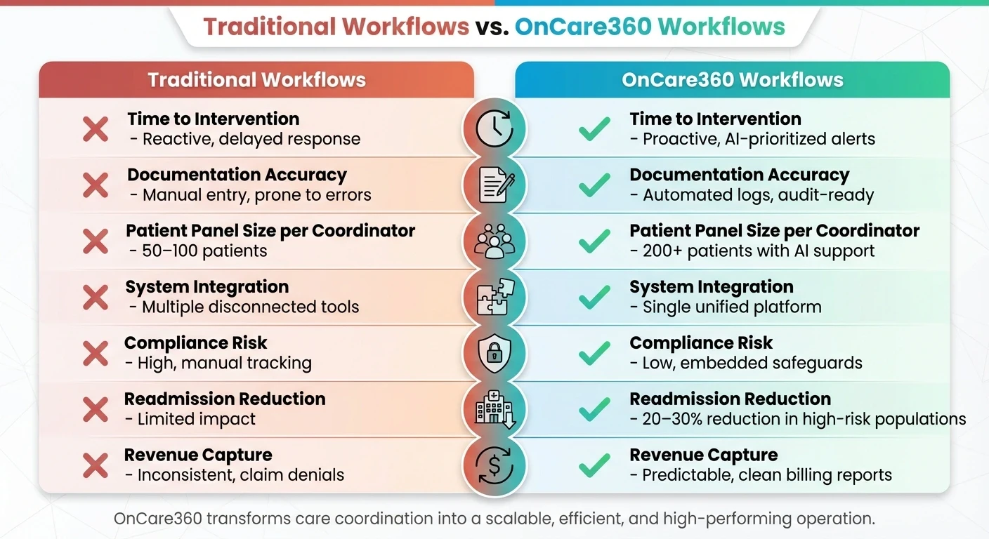 Traditional vs OnCare360
