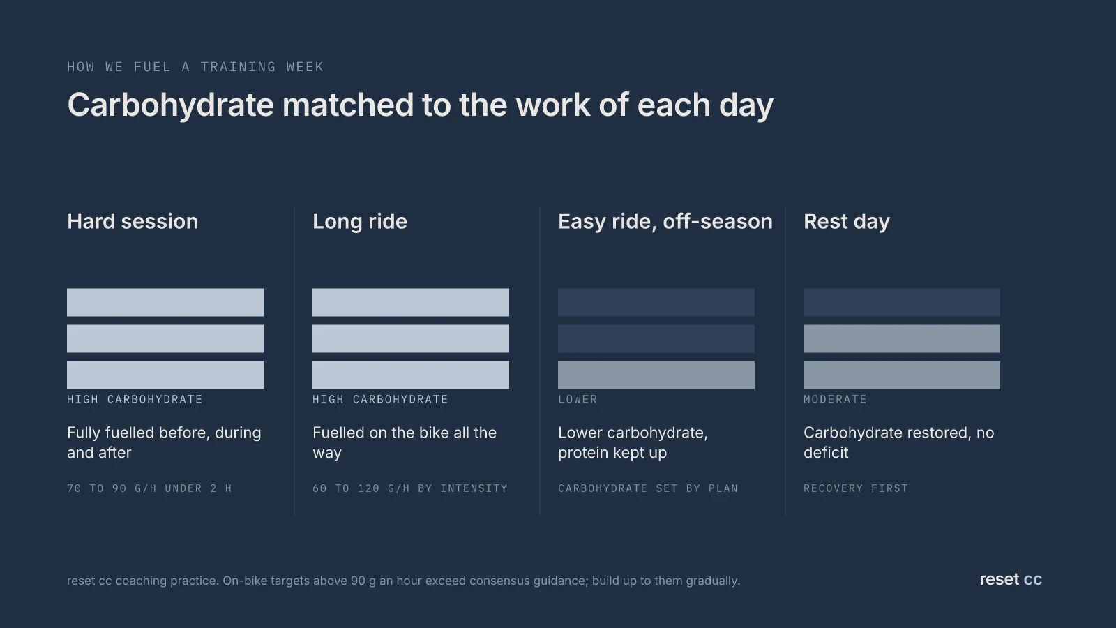 How we fuel a training week: hard sessions fully fuelled with carbohydrate; long rides fuelled on the bike; in the off-season, some easy rides with lower carbohydrate; rest days with carbohydrate restored