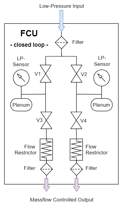 Figure 9: Flow Schematic of a closed-loop Low-Pressure Flow Control Unit