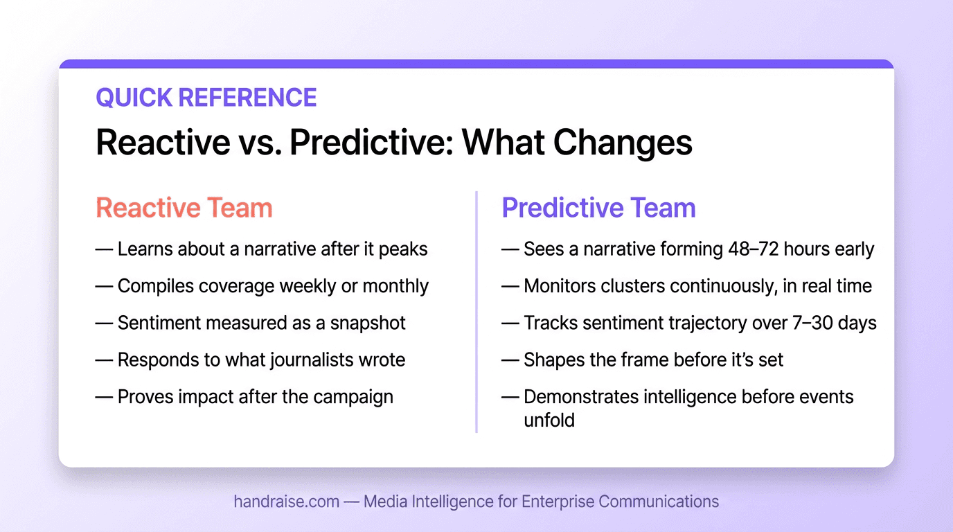 Side-by-side comparison of reactive PR team behaviors versus predictive team behaviors using media intelligence tools