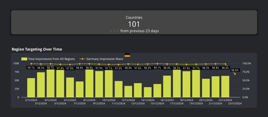 Screenshot of the in-ad test campaign countries overview