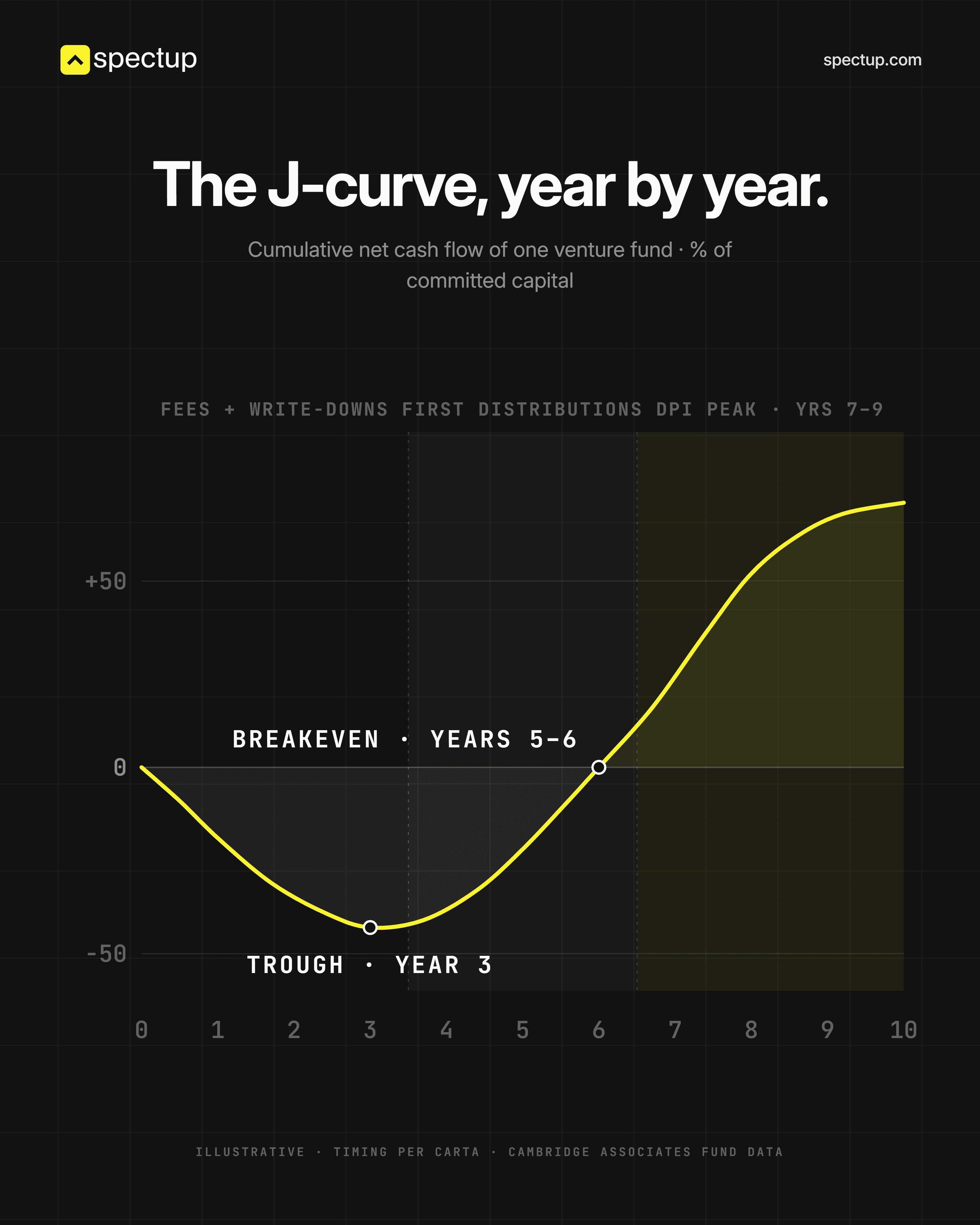 J-curve of Funds-of-funds year by year and how it works