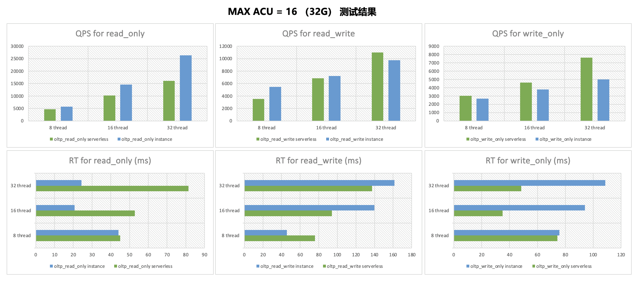 a graphic showing MAX ACU usage on 32gb