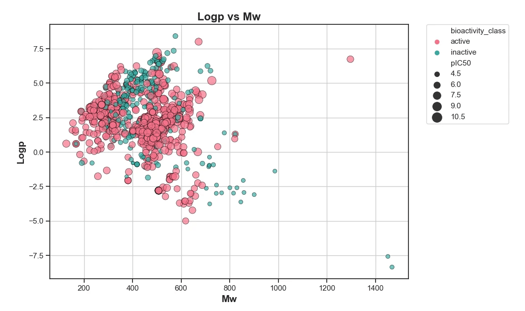 Frequency plot of bioactivity classes