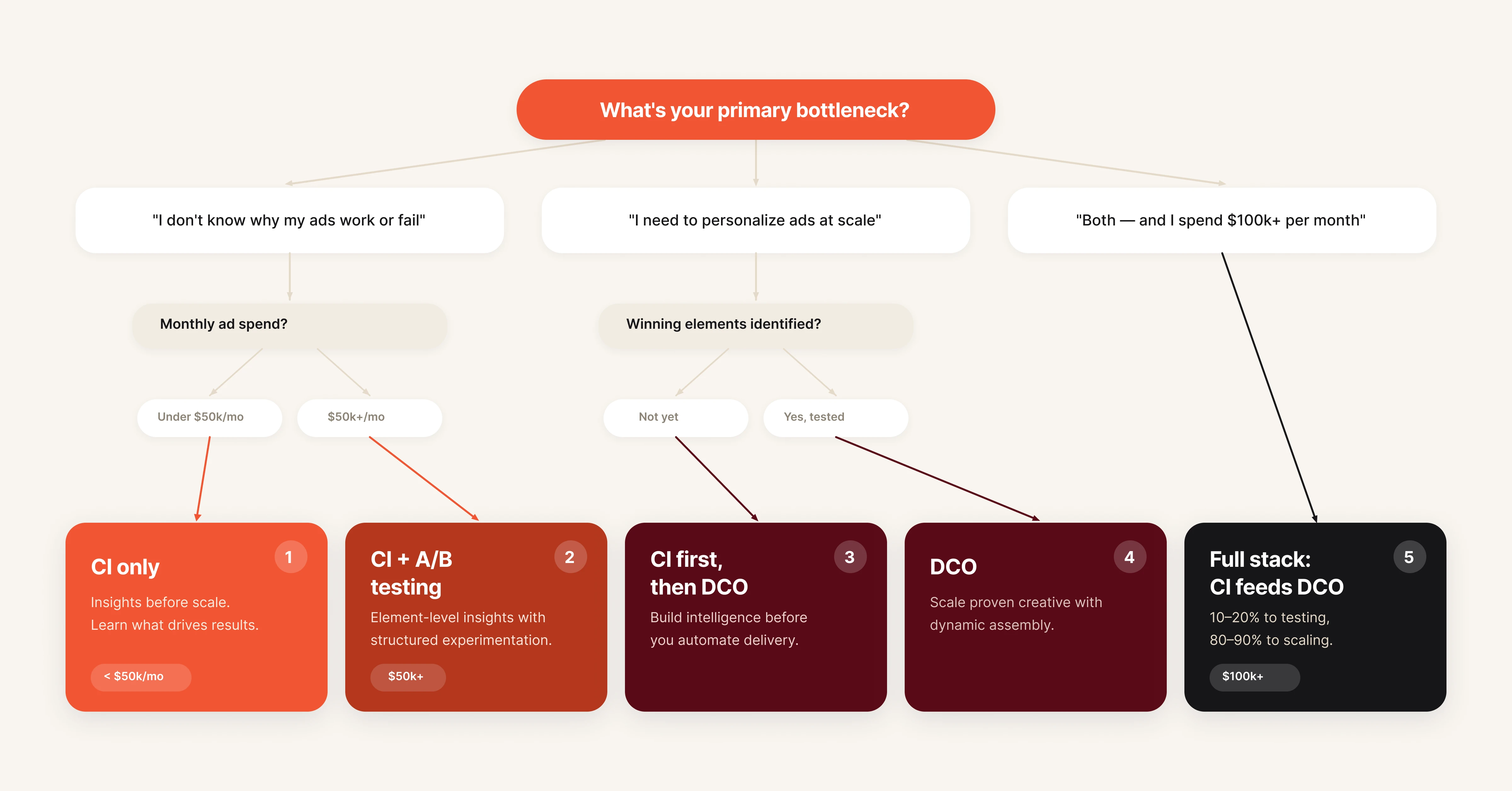 Decision flowchart helping performance marketers choose between creative intelligence and DCO based on spend level and bottleneck