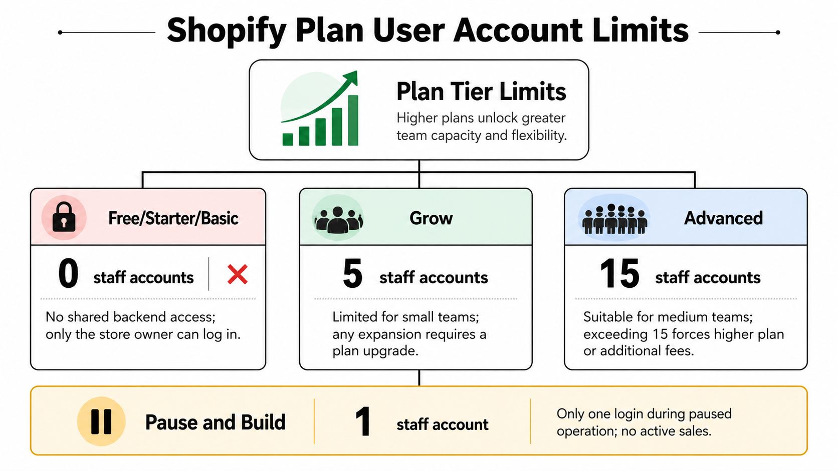 A chart showing Shopify plan user account limits for various subscription levels from starter to advanced.